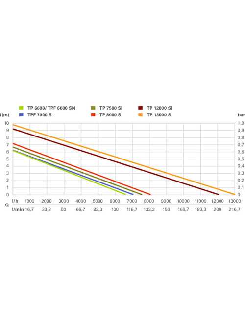 METABO POMPA DO WODY CZYSTEJ TP 7500 SI 0250750013